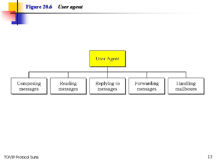 Figure 20. 6 TCP/IP Protocol Suite User agent 13 