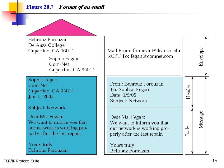 Figure 20. 7 TCP/IP Protocol Suite Format of an email 15 