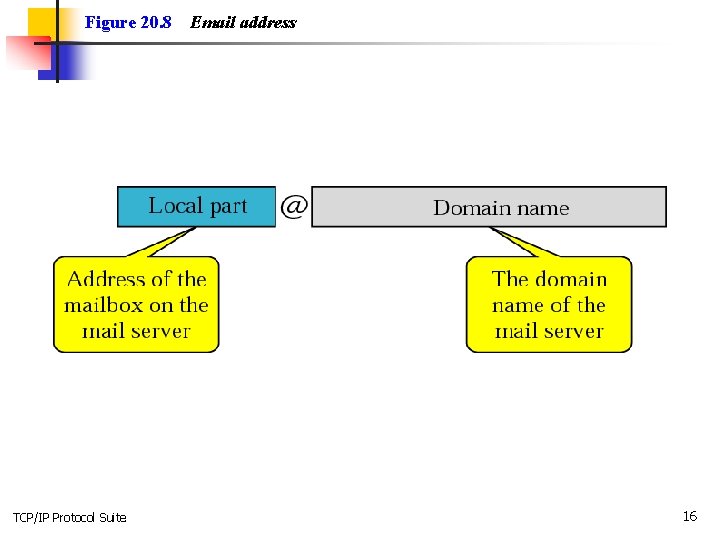Figure 20. 8 TCP/IP Protocol Suite Email address 16 