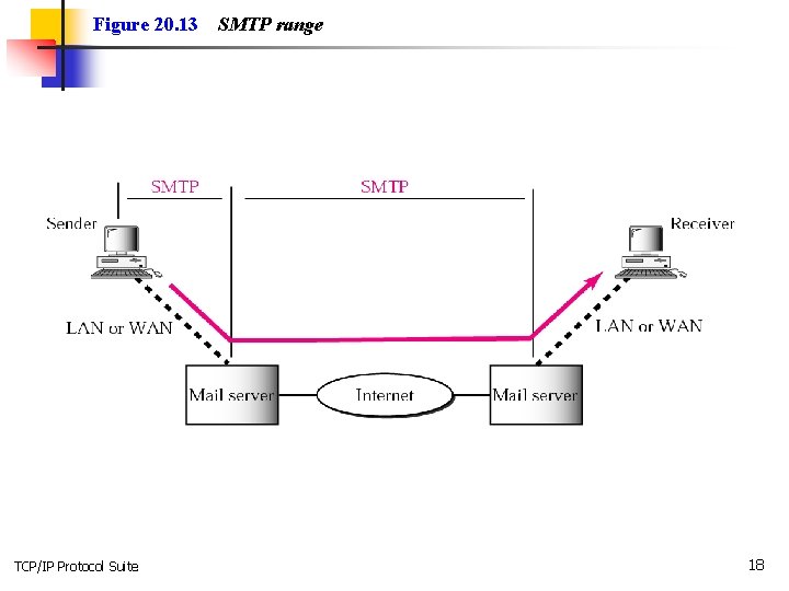 Figure 20. 13 TCP/IP Protocol Suite SMTP range 18 