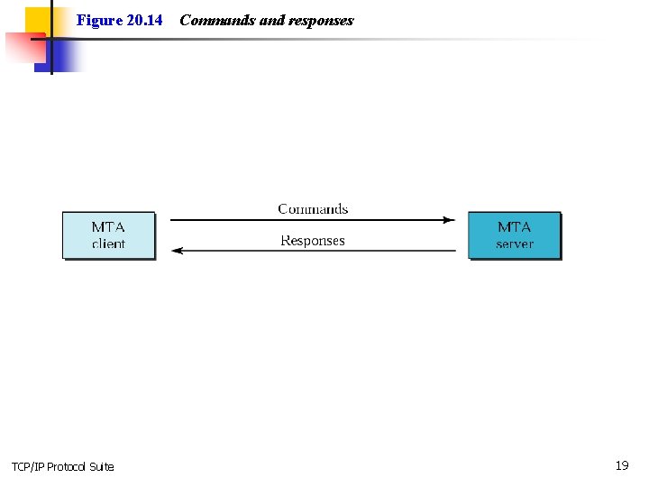 Figure 20. 14 TCP/IP Protocol Suite Commands and responses 19 