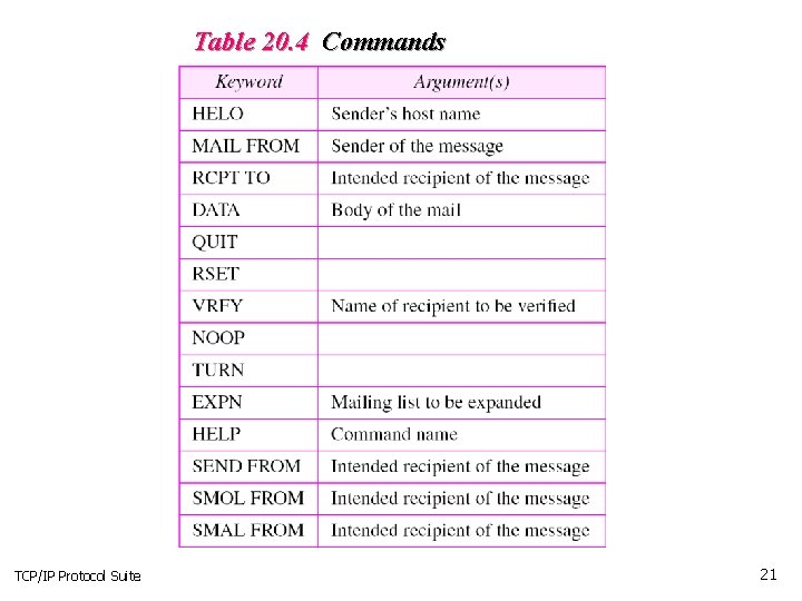 Table 20. 4 Commands TCP/IP Protocol Suite 21 