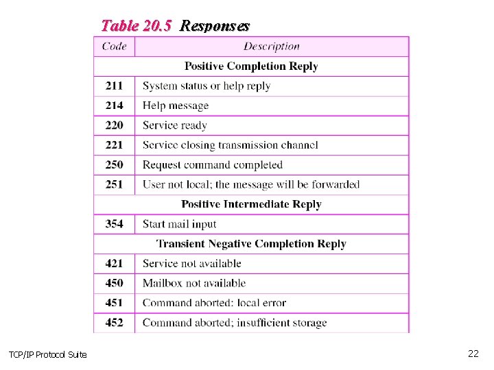 Table 20. 5 Responses TCP/IP Protocol Suite 22 