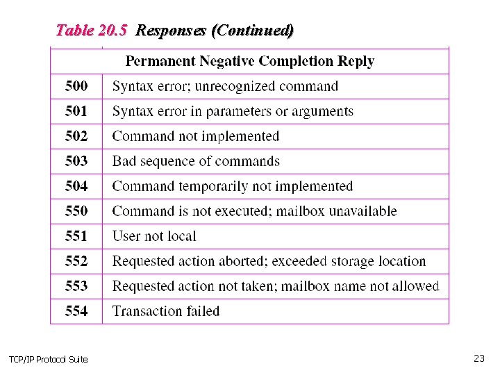 Table 20. 5 Responses (Continued) TCP/IP Protocol Suite 23 