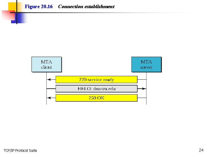 Figure 20. 16 TCP/IP Protocol Suite Connection establishment 24 