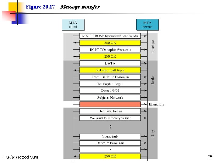Figure 20. 17 TCP/IP Protocol Suite Message transfer 25 
