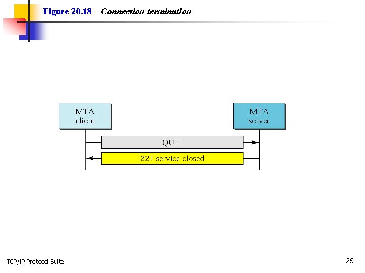Figure 20. 18 TCP/IP Protocol Suite Connection termination 26 