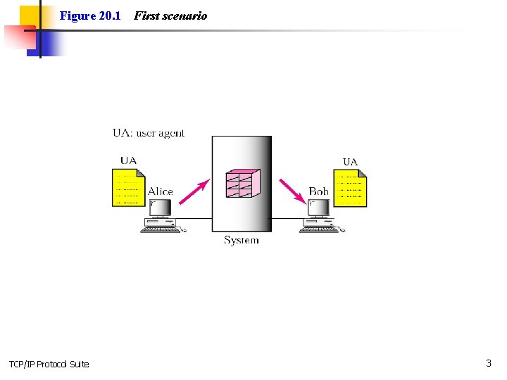Figure 20. 1 TCP/IP Protocol Suite First scenario 3 
