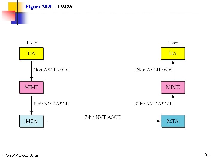 Figure 20. 9 TCP/IP Protocol Suite MIME 30 