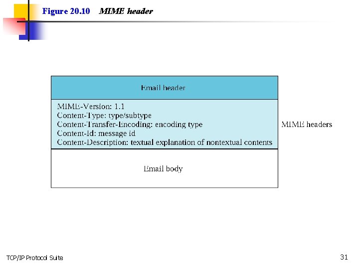 Figure 20. 10 TCP/IP Protocol Suite MIME header 31 