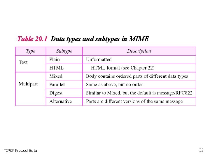 Table 20. 1 Data types and subtypes in MIME TCP/IP Protocol Suite 32 