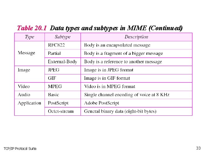 Table 20. 1 Data types and subtypes in MIME (Continued) TCP/IP Protocol Suite 33