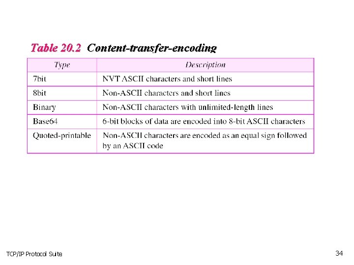 Table 20. 2 Content-transfer-encoding TCP/IP Protocol Suite 34 