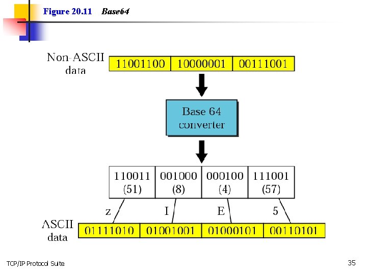 Figure 20. 11 TCP/IP Protocol Suite Base 64 35 