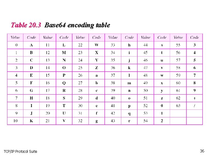 Table 20. 3 Base 64 encoding table TCP/IP Protocol Suite 36 