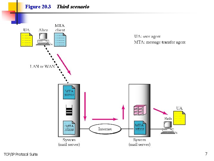 Figure 20. 3 TCP/IP Protocol Suite Third scenario 7 