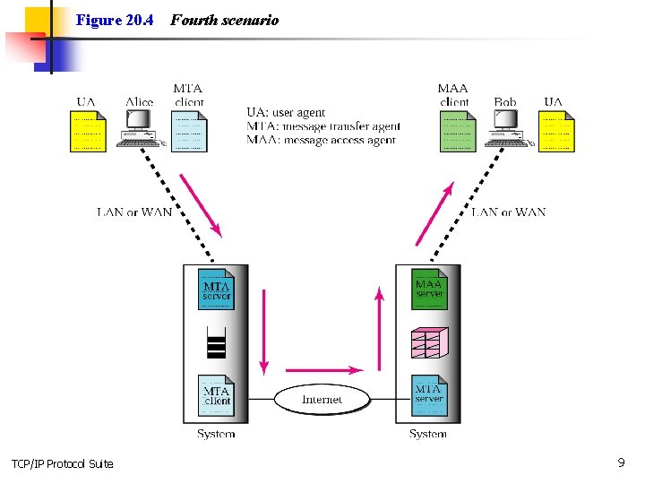 Figure 20. 4 TCP/IP Protocol Suite Fourth scenario 9 