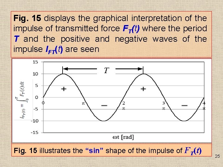 Fig. 15 displays the graphical interpretation of the impulse of transmitted force FT(t) where