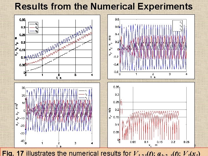 Results from the Numerical Experiments 29 Fig. 17 illustrates the numerical results for V