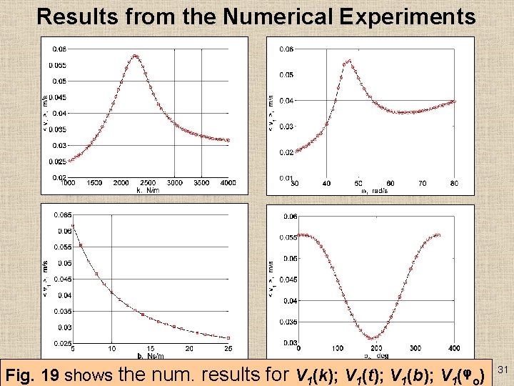 Results from the Numerical Experiments Fig. 19 shows the num. results for V 1(k);