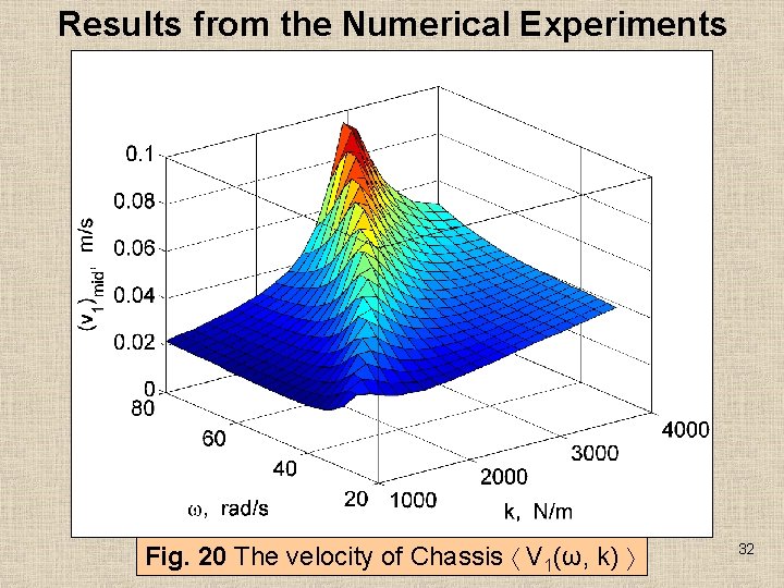 Results from the Numerical Experiments Fig. 20 The velocity of Chassis V 1(ω, k)