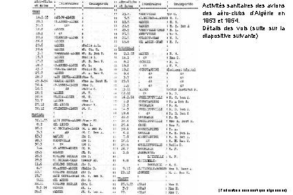 Activités sanitaires des avions des aéro-clubs d’Algérie en 1953 et 1954. Détails des vols