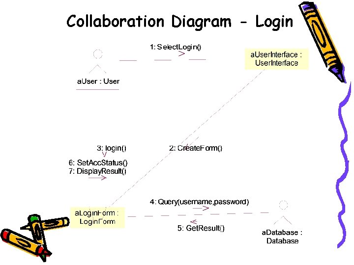 Collaboration Diagram - Login 