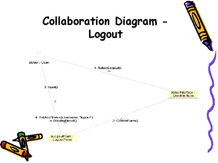 Collaboration Diagram Logout 