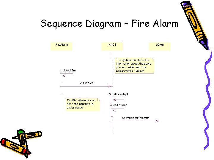 Sequence Diagram – Fire Alarm 