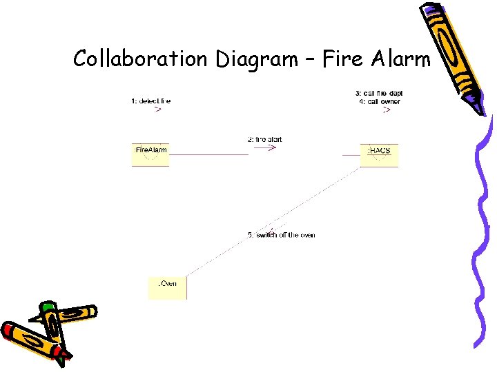 Collaboration Diagram – Fire Alarm 