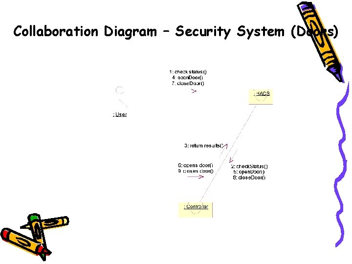 Collaboration Diagram – Security System (Doors) 