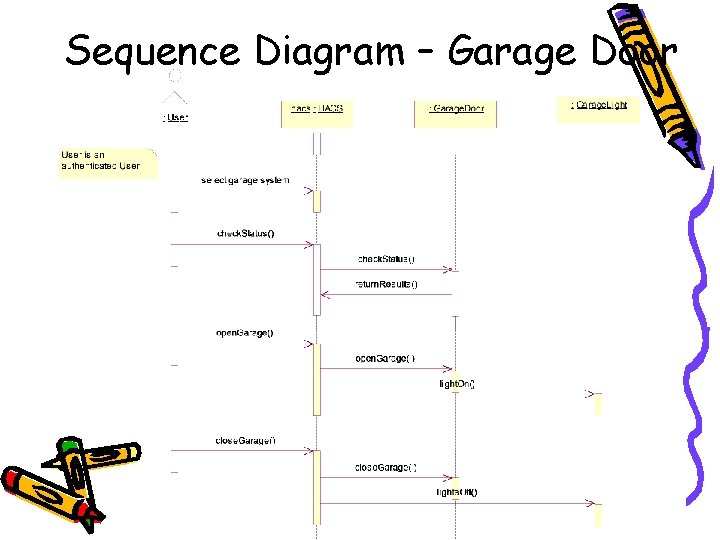 Sequence Diagram – Garage Door 