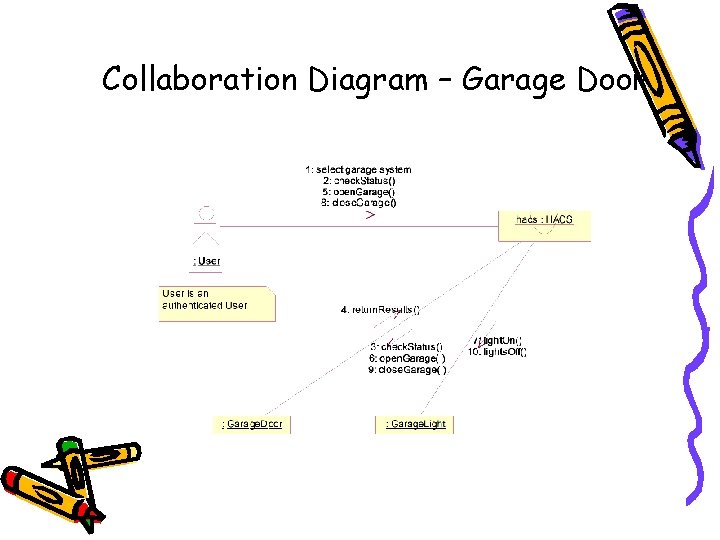 Collaboration Diagram – Garage Door 