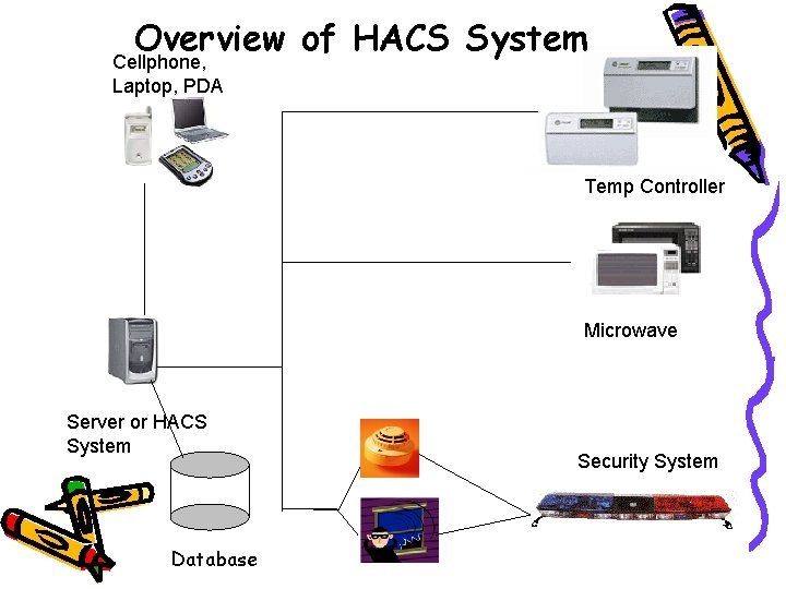 Overview of HACS System Cellphone, Laptop, PDA Temp Controller Microwave Server or HACS System
