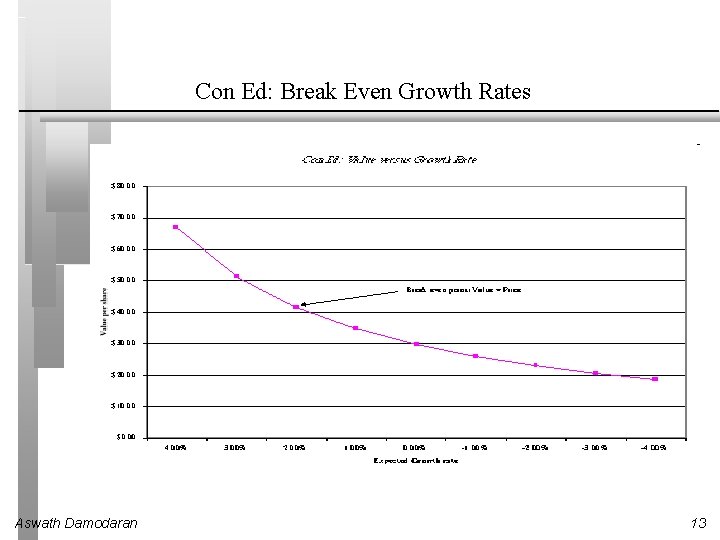 Con Ed: Break Even Growth Rates Aswath Damodaran 13 