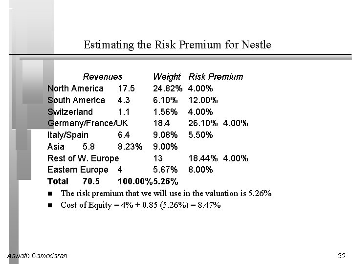 Estimating the Risk Premium for Nestle Revenues Weight Risk Premium North America 17. 5