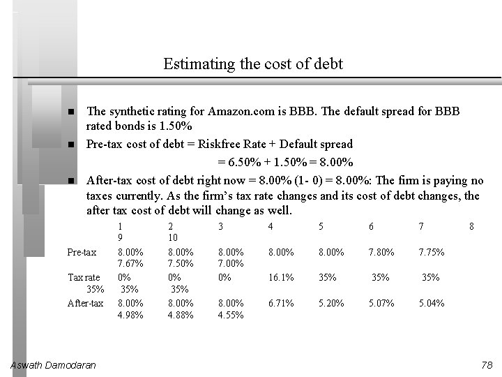 Estimating the cost of debt The synthetic rating for Amazon. com is BBB. The