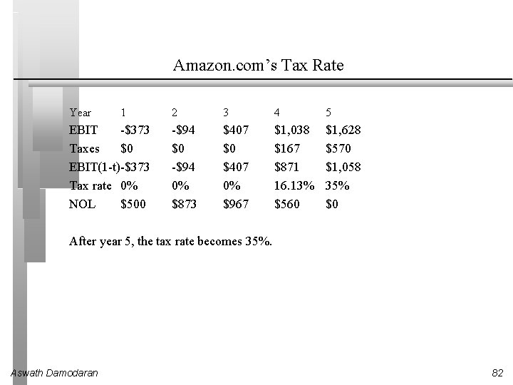 Amazon. com’s Tax Rate Year 1 EBIT -$373 Taxes $0 EBIT(1 -t)-$373 Tax rate