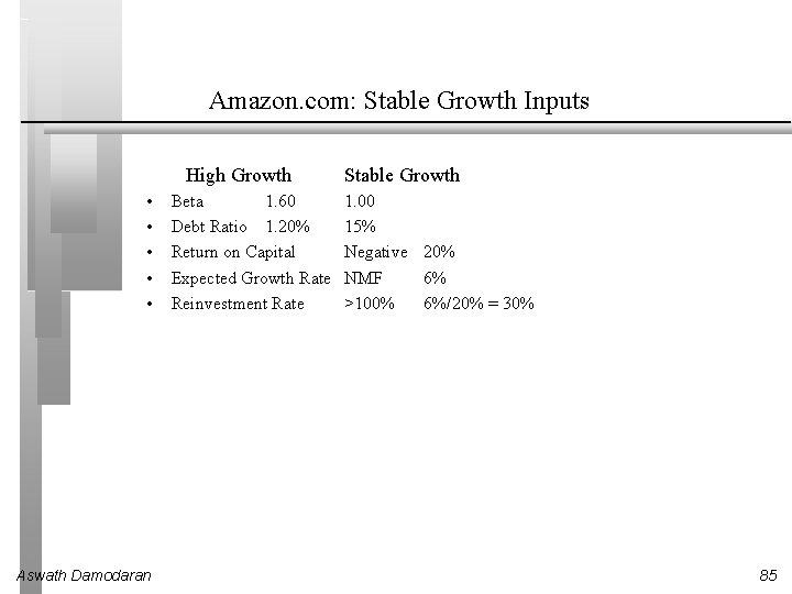 Amazon. com: Stable Growth Inputs High Growth • • • Aswath Damodaran Beta 1.