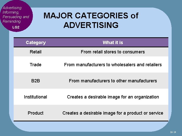 Advertising: Informing, Persuading and Reminding MAJOR CATEGORIES of ADVERTISING LG 2 Category What it