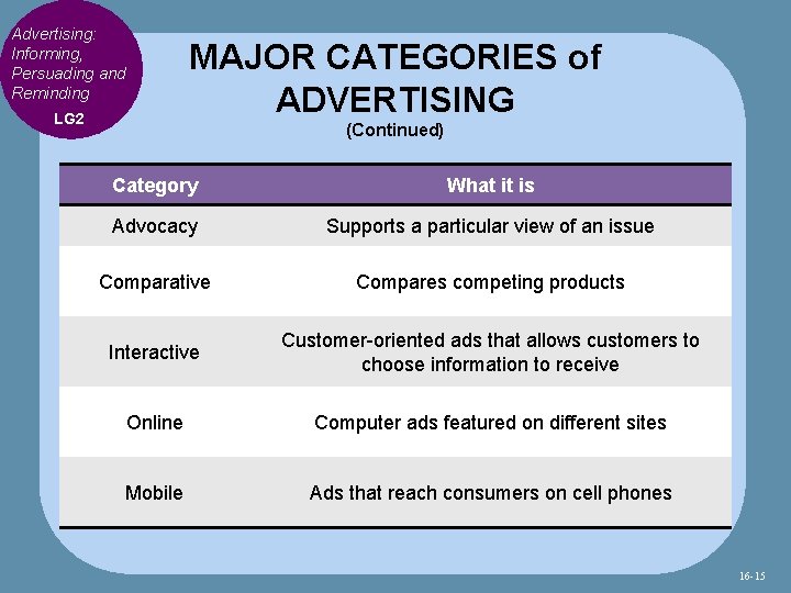 Advertising: Informing, Persuading and Reminding MAJOR CATEGORIES of ADVERTISING LG 2 (Continued) Category What