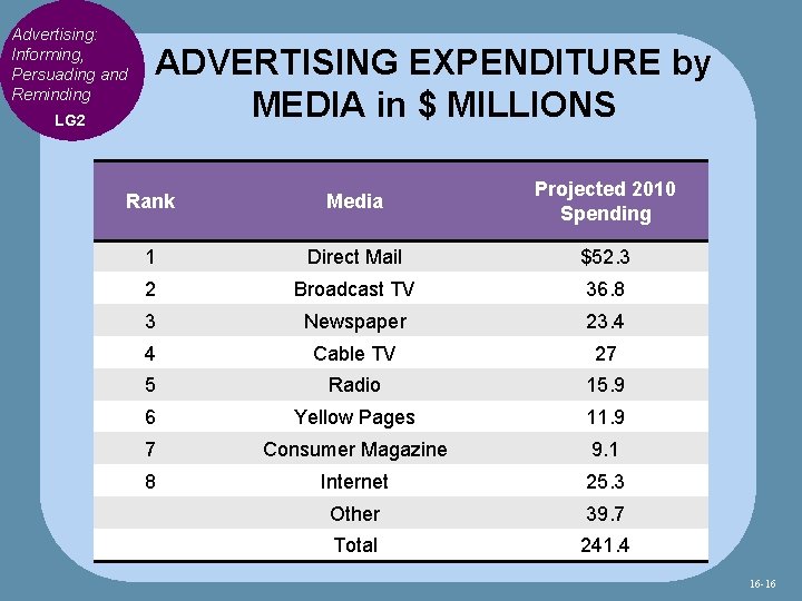 Advertising: Informing, Persuading and Reminding LG 2 ADVERTISING EXPENDITURE by MEDIA in $ MILLIONS