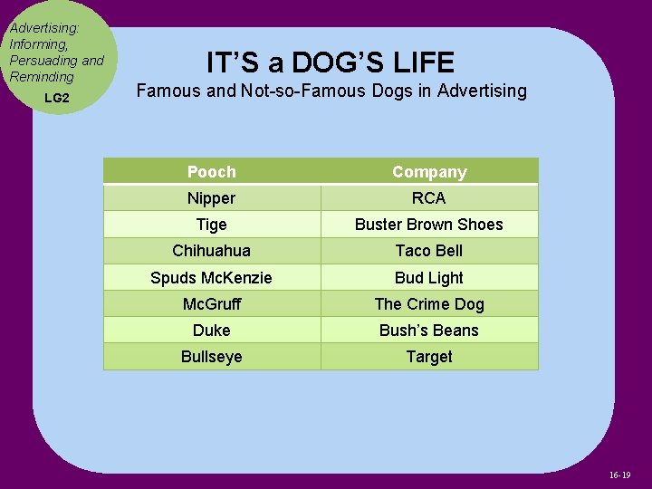 Advertising: Informing, Persuading and Reminding LG 2 IT’S a DOG’S LIFE Famous and Not-so-Famous