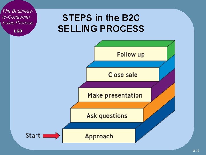 The Businessto-Consumer Sales Process LG 3 STEPS in the B 2 C SELLING PROCESS