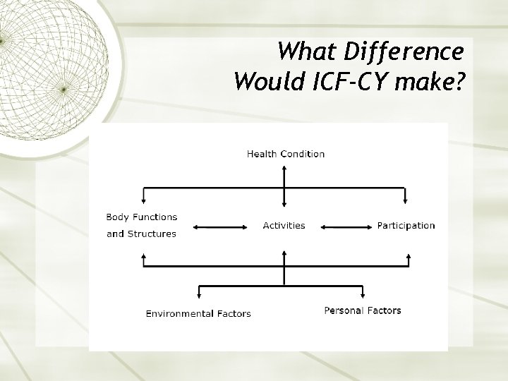What Difference Would ICF-CY make? 