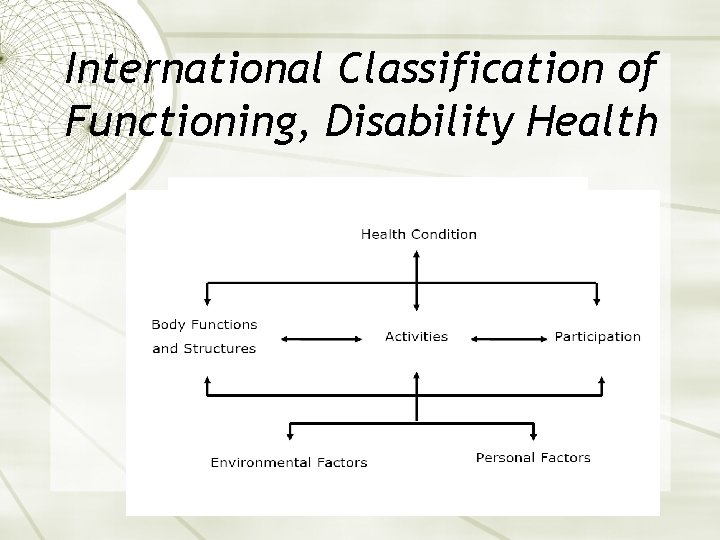 International Classification of Functioning, Disability Health 