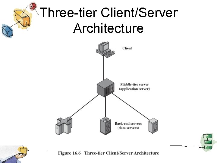 Three-tier Client/Server Architecture 