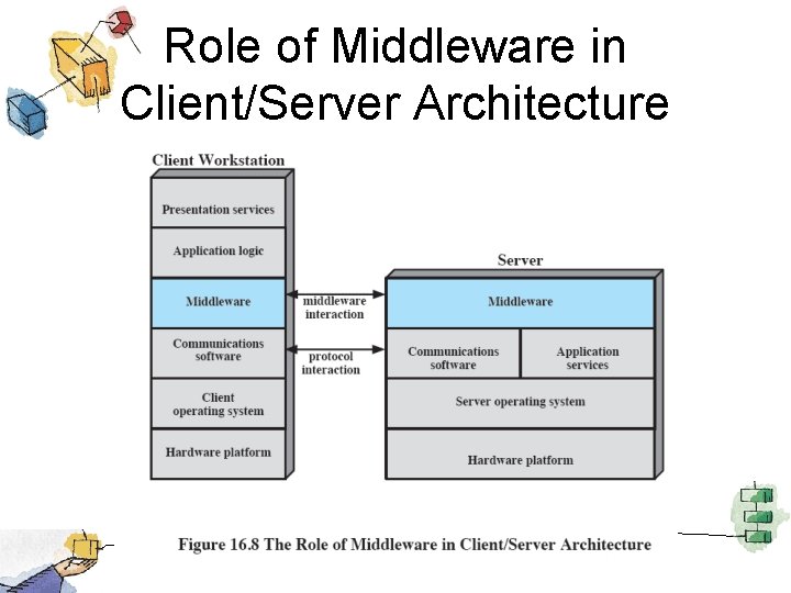 Role of Middleware in Client/Server Architecture 