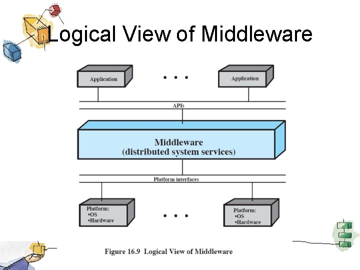 Logical View of Middleware 