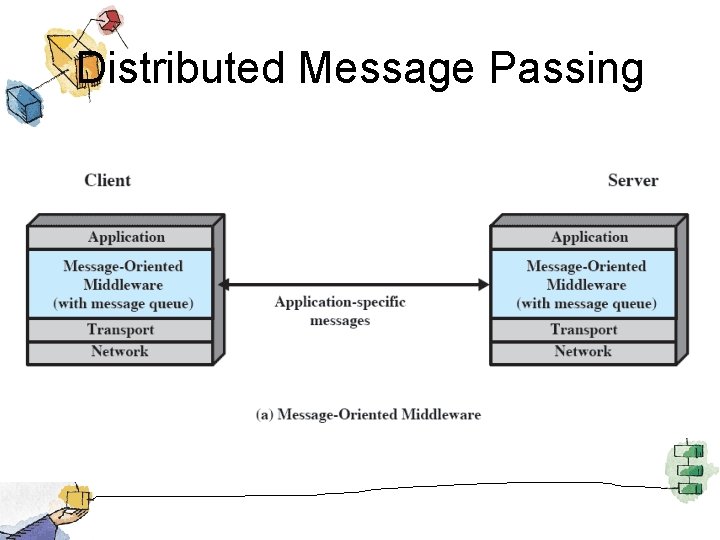 Distributed Message Passing 